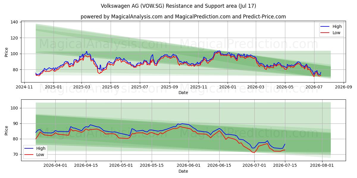  Volkswagen AG (VOW.SG) Support and Resistance area (16 Jul) 