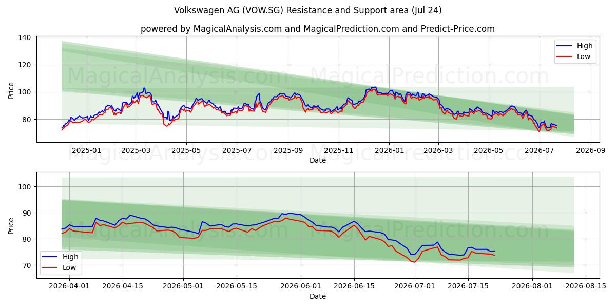  Volkswagen AG (VOW.SG) Support and Resistance area (23 Jul) 