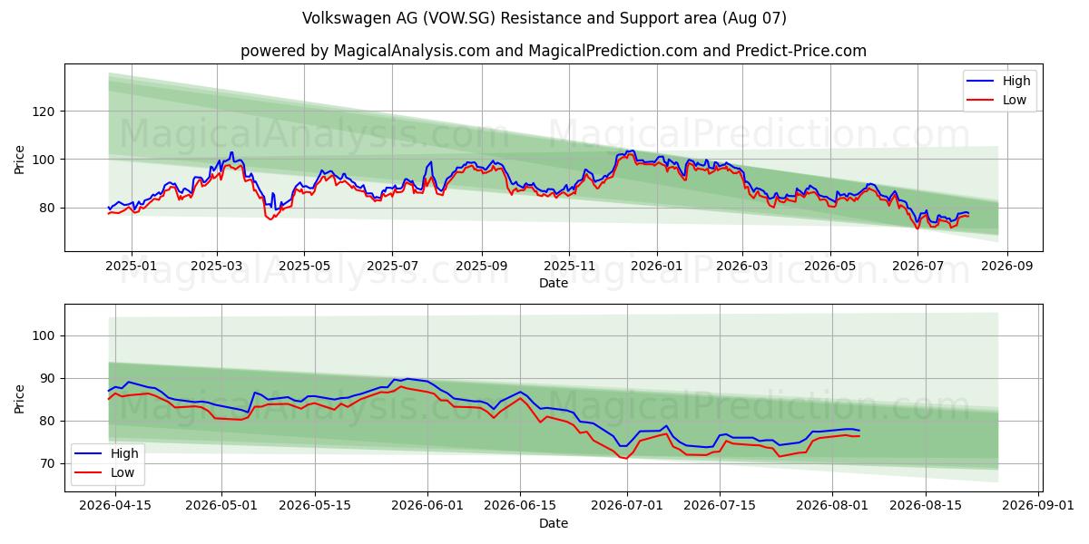  Volkswagen AG (VOW.SG) Support and Resistance area (06 Aug) 
