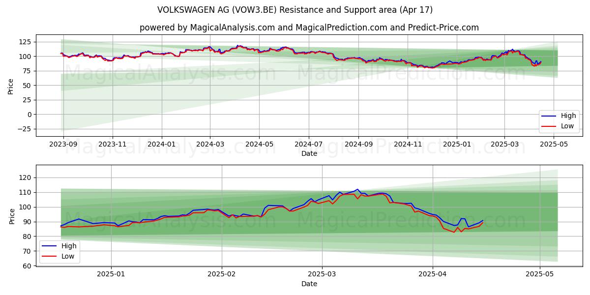  VOLKSWAGEN AG (VOW3.BE) Support and Resistance area (17 Apr) 