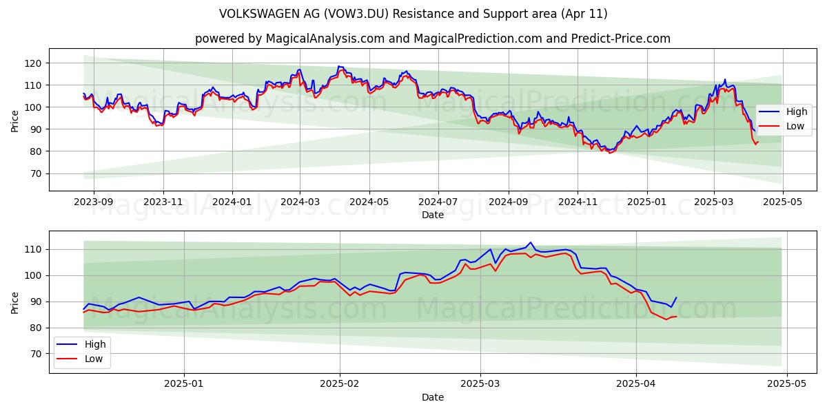  VOLKSWAGEN AG (VOW3.DU) Support and Resistance area (11 Apr) 