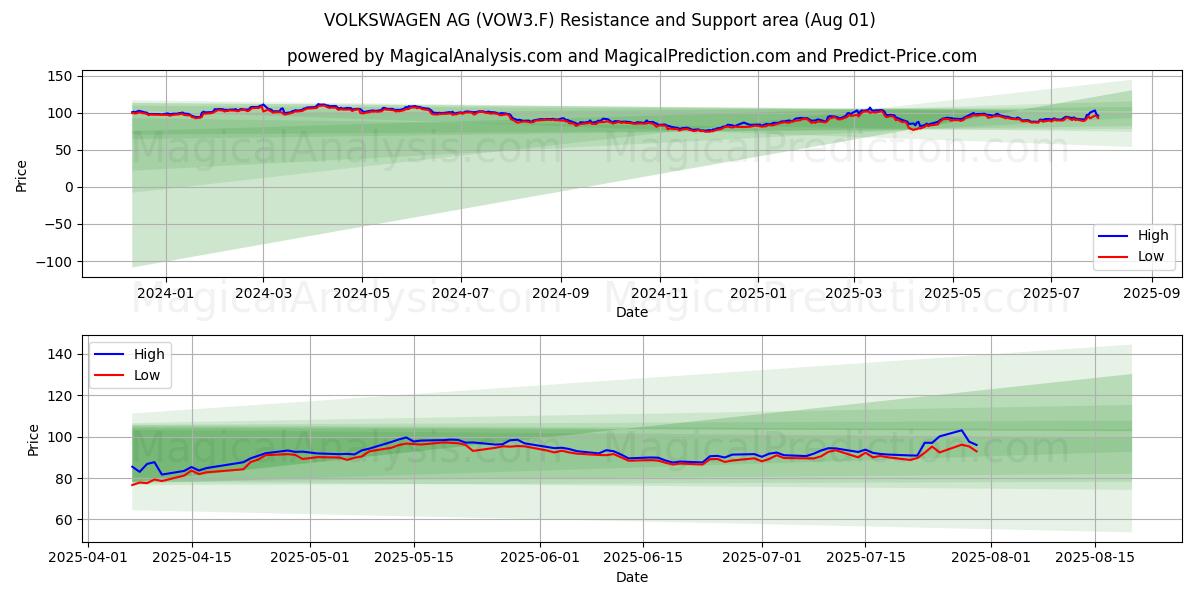  VOLKSWAGEN AG (VOW3.F) Support and Resistance area (31 Jul) 