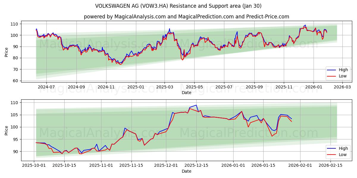  VOLKSWAGEN AG (VOW3.HA) Support and Resistance area (29 Jan) 