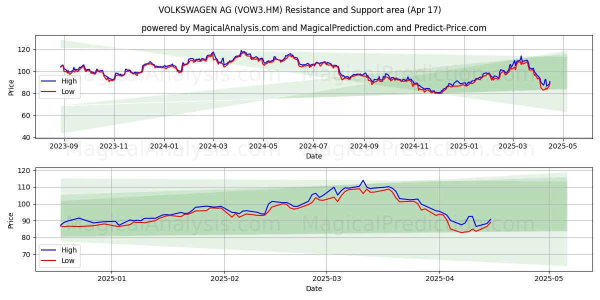  VOLKSWAGEN AG (VOW3.HM) Support and Resistance area (17 Apr) 