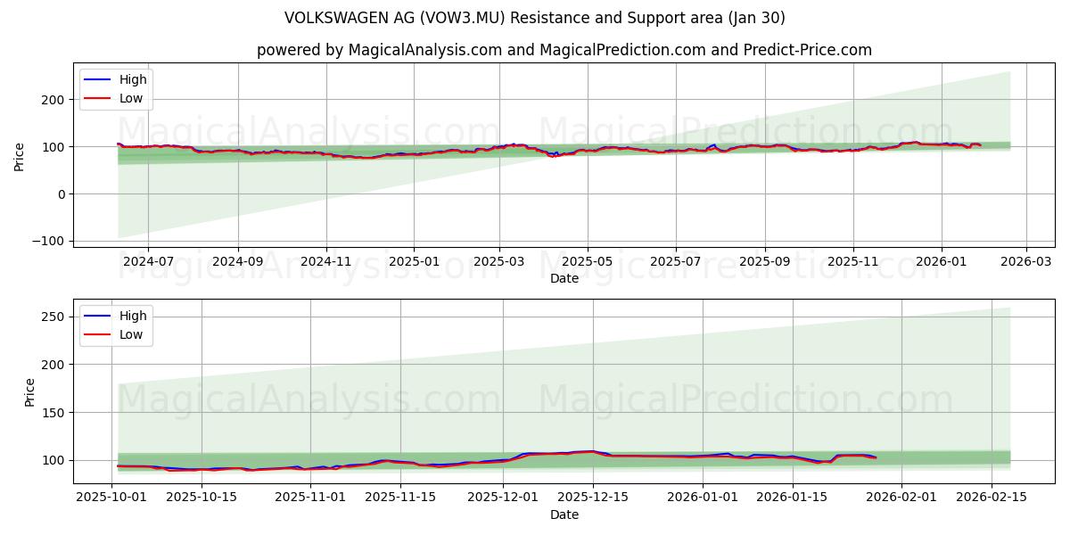  VOLKSWAGEN AG (VOW3.MU) Support and Resistance area (29 Jan) 
