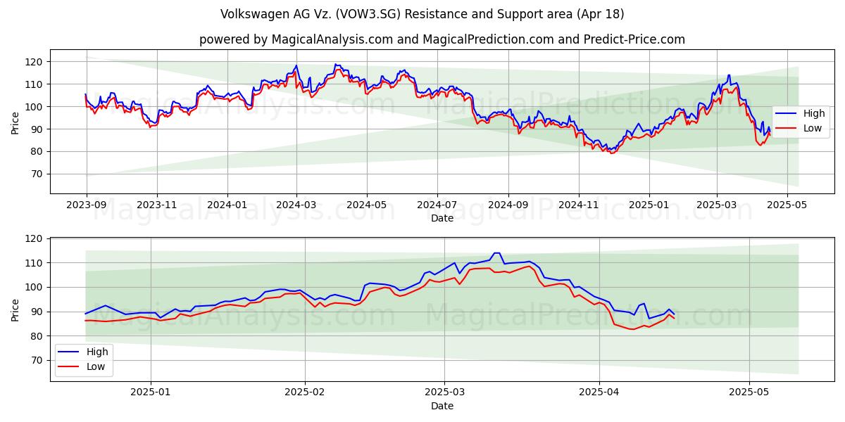 Volkswagen AG Vz. (VOW3.SG) Support and Resistance area (18 Apr) 