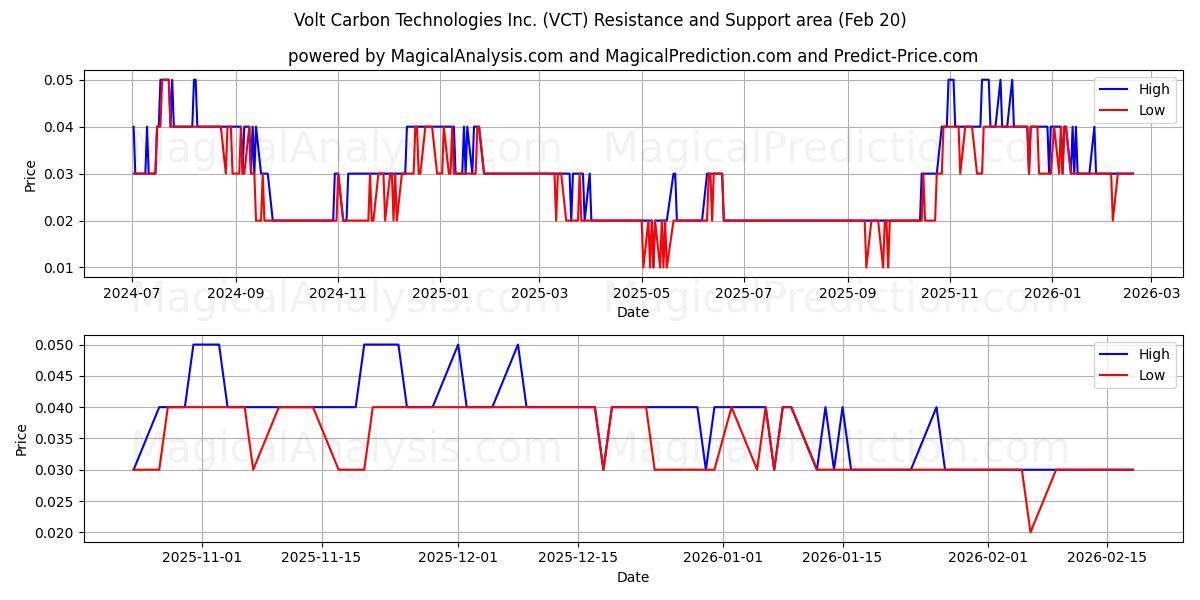  Volt Carbon Technologies Inc. (VCT) Support and Resistance area (19 Feb) 