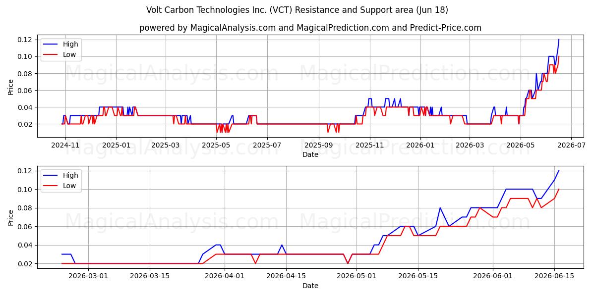  Volt Carbon Technologies Inc. (VCT) Support and Resistance area (17 Jun) 