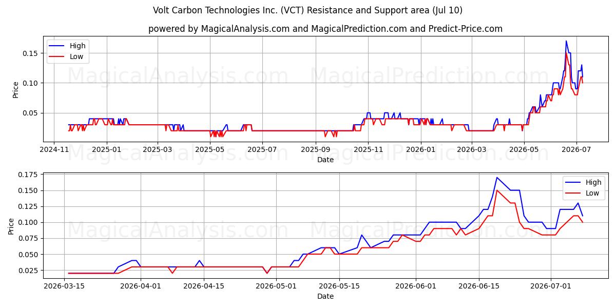  Volt Carbon Technologies Inc. (VCT) Support and Resistance area (09 Jul) 
