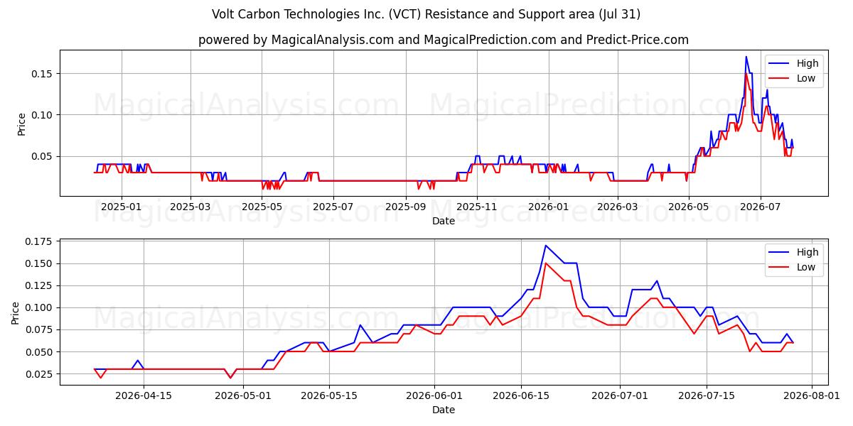  Volt Carbon Technologies Inc. (VCT) Support and Resistance area (30 Jul) 