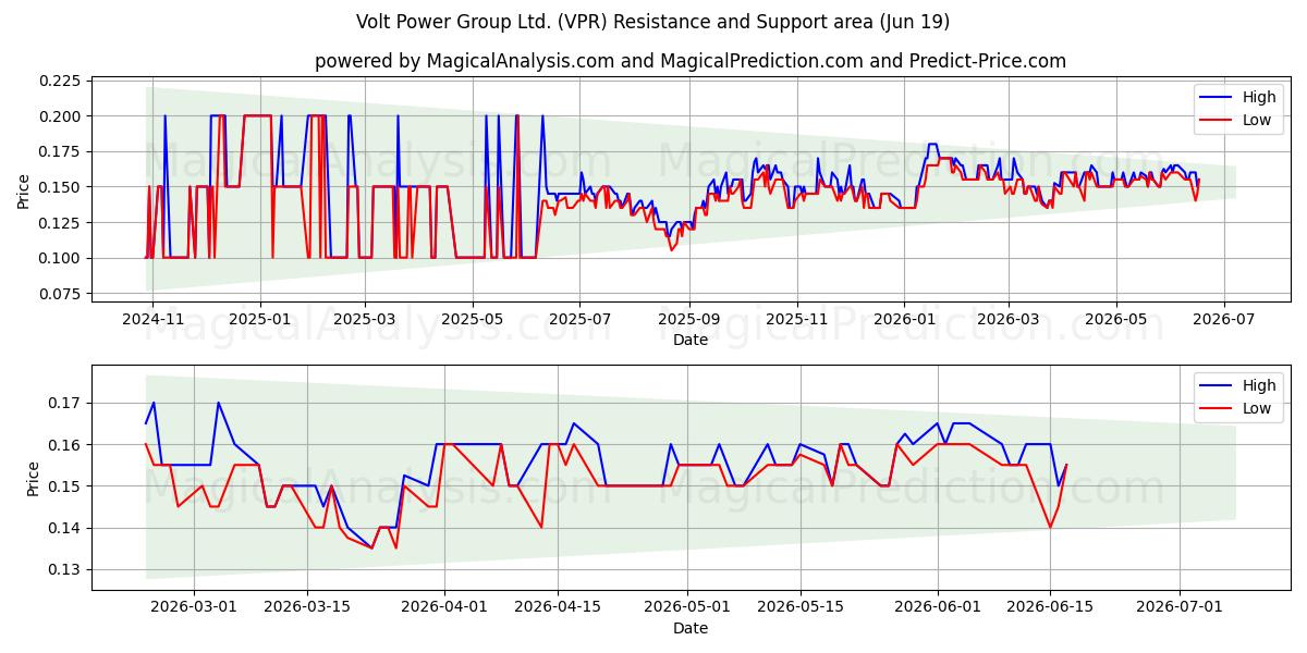  Volt Power Group Ltd. (VPR) Support and Resistance area (18 Jun) 