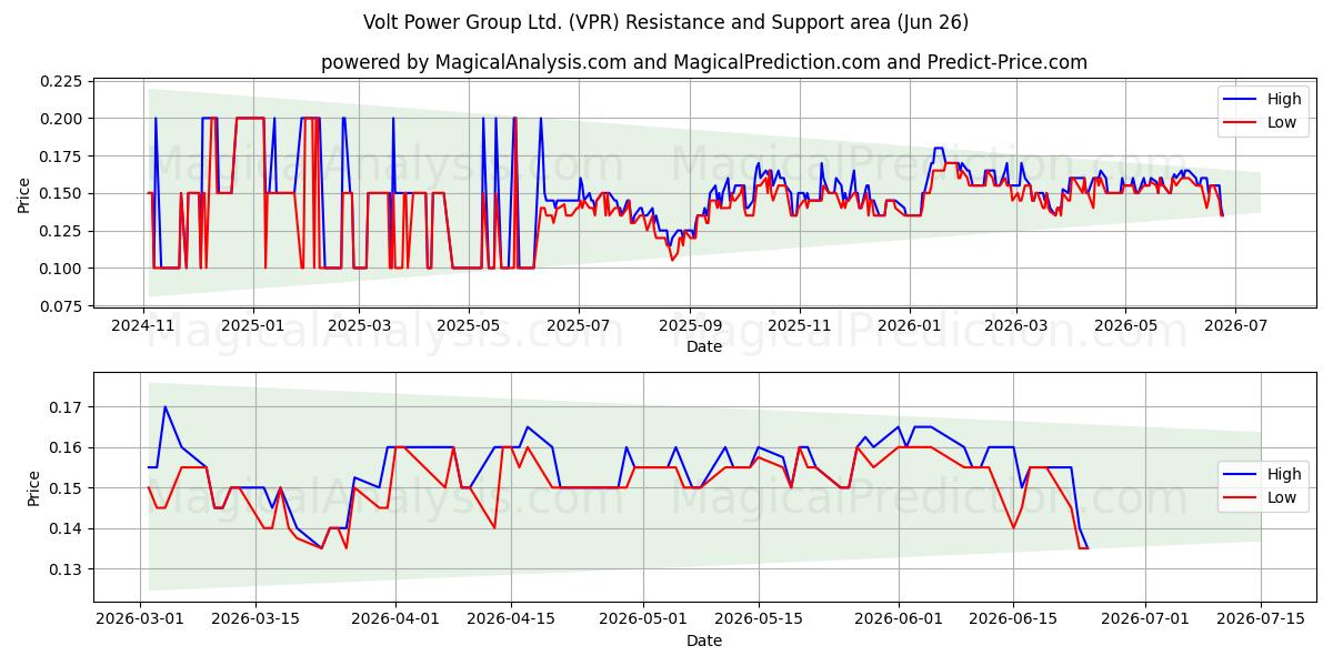  Volt Power Group Ltd. (VPR) Support and Resistance area (25 Jun) 