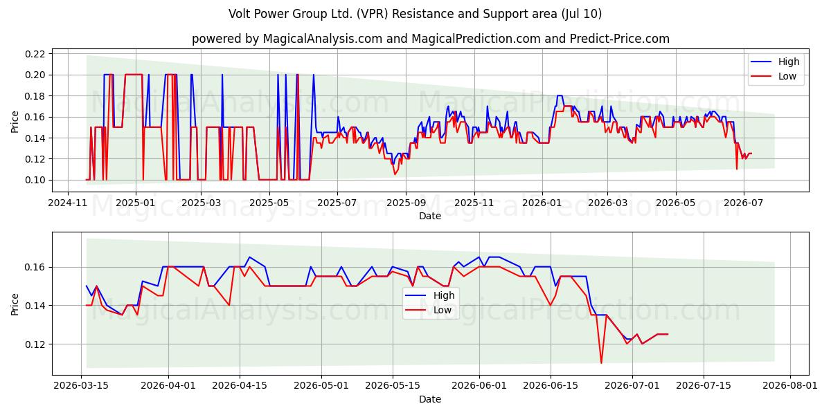  Volt Power Group Ltd. (VPR) Support and Resistance area (09 Jul) 