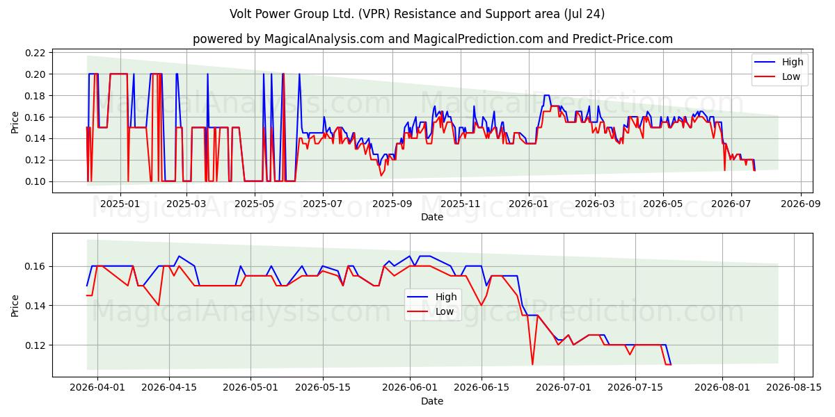  Volt Power Group Ltd. (VPR) Support and Resistance area (23 Jul) 