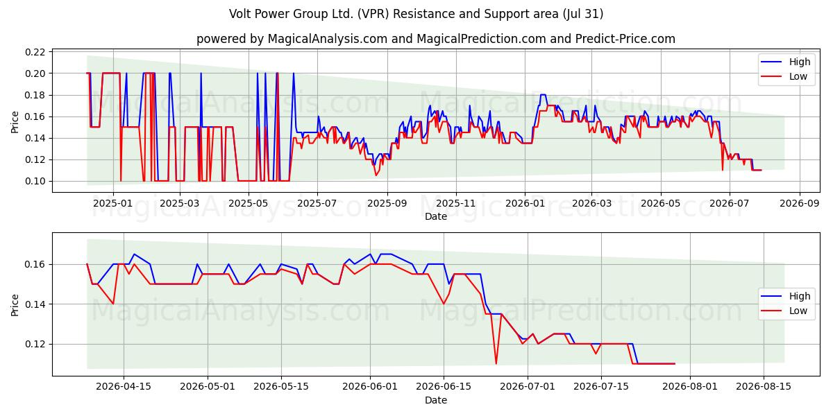  Volt Power Group Ltd. (VPR) Support and Resistance area (30 Jul) 