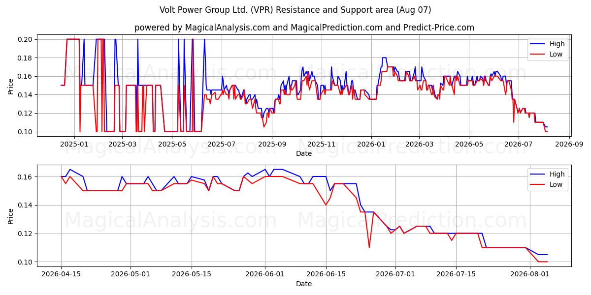 Volt Power Group Ltd. (VPR) Support and Resistance area (06 Aug) 