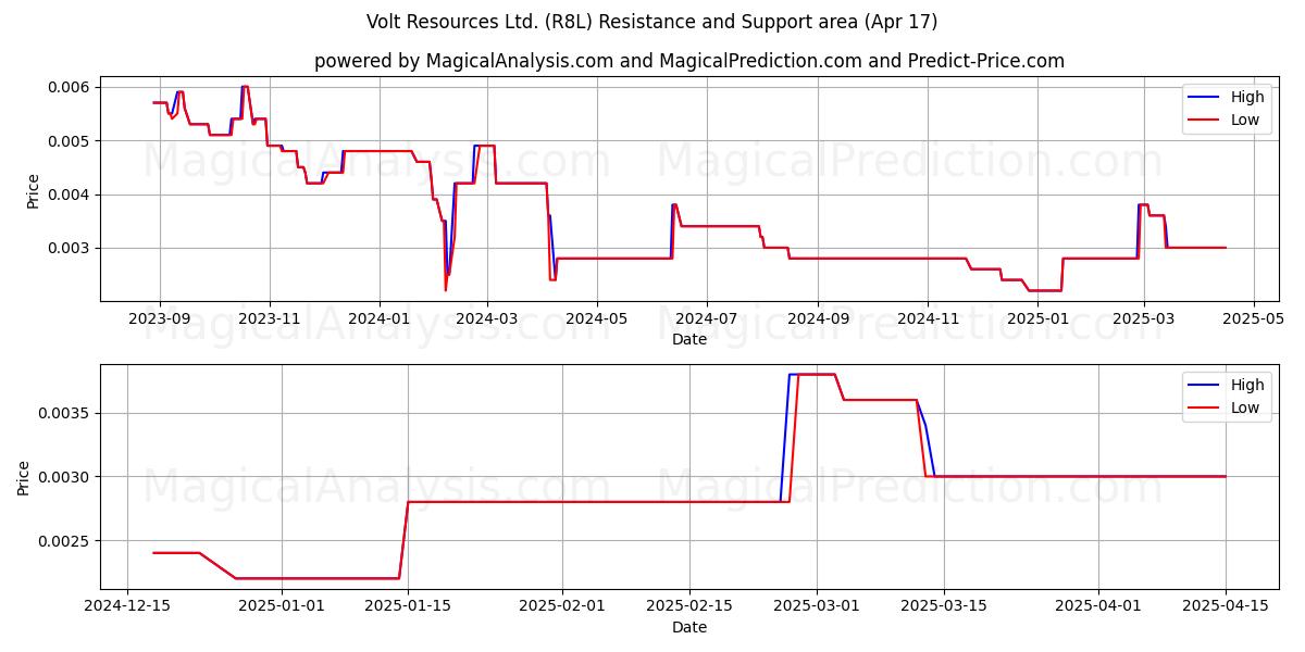  Volt Resources Ltd. (R8L) Support and Resistance area (17 Apr) 