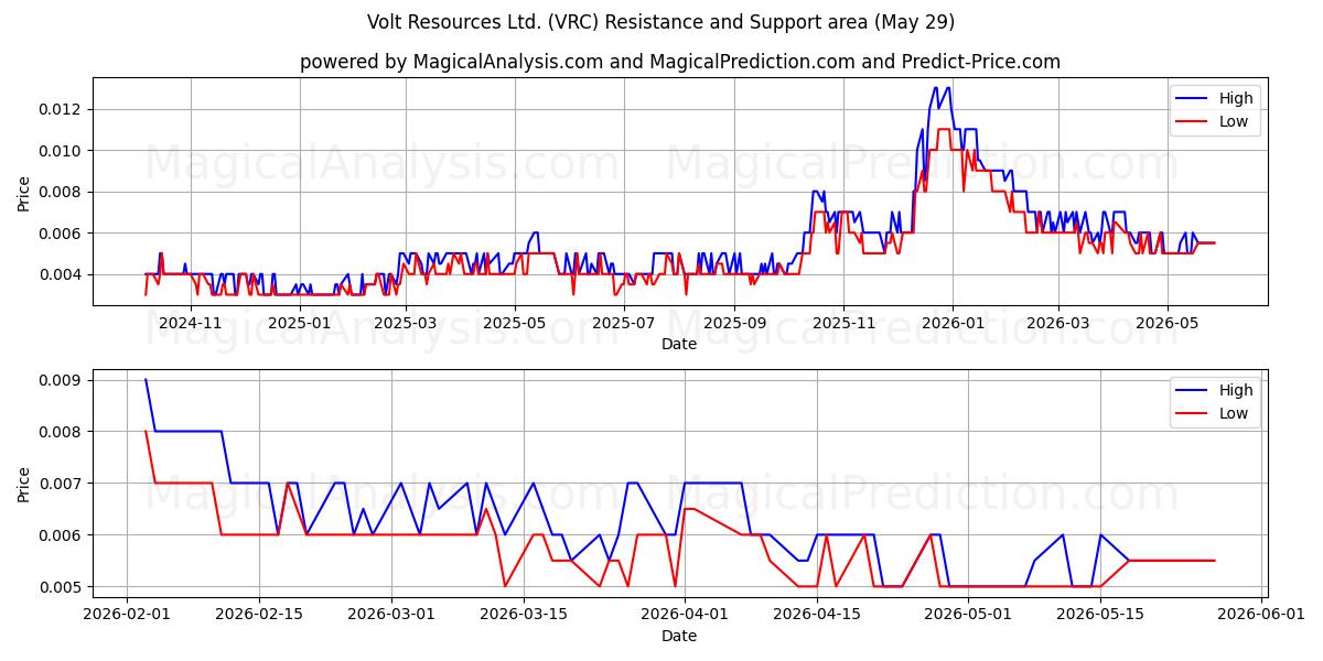  Volt Resources Ltd. (VRC) Support and Resistance area (28 May) 