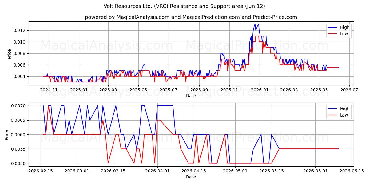  Volt Resources Ltd. (VRC) Support and Resistance area (11 Jun) 