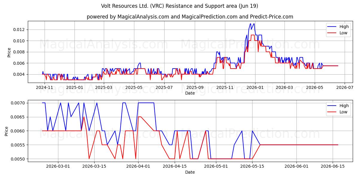  Volt Resources Ltd. (VRC) Support and Resistance area (18 Jun) 