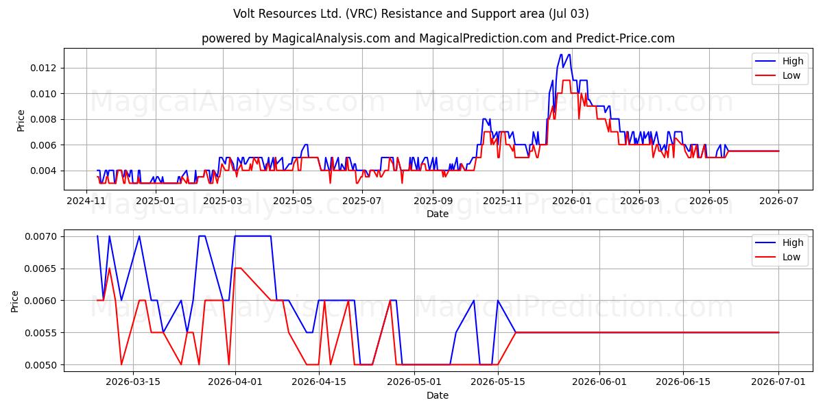  Volt Resources Ltd. (VRC) Support and Resistance area (02 Jul) 