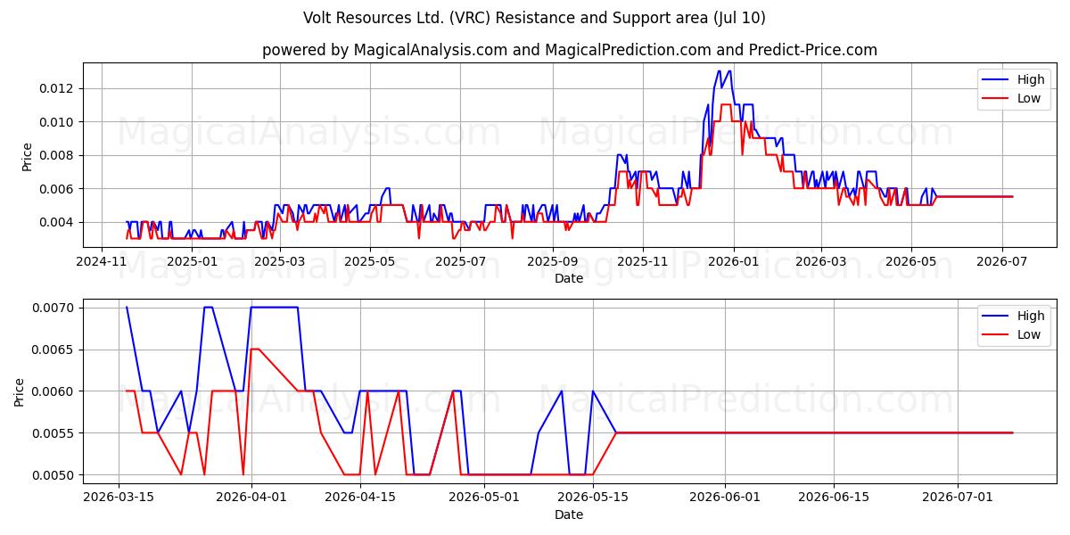  Volt Resources Ltd. (VRC) Support and Resistance area (09 Jul) 