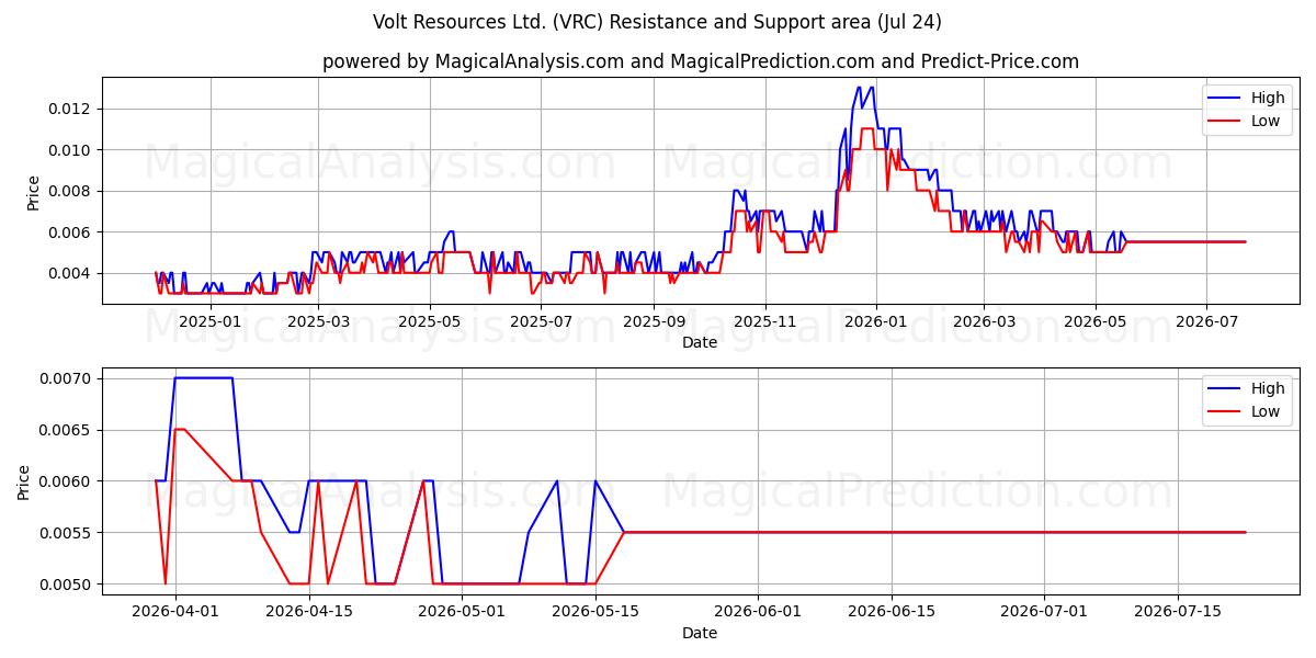  Volt Resources Ltd. (VRC) Support and Resistance area (23 Jul) 