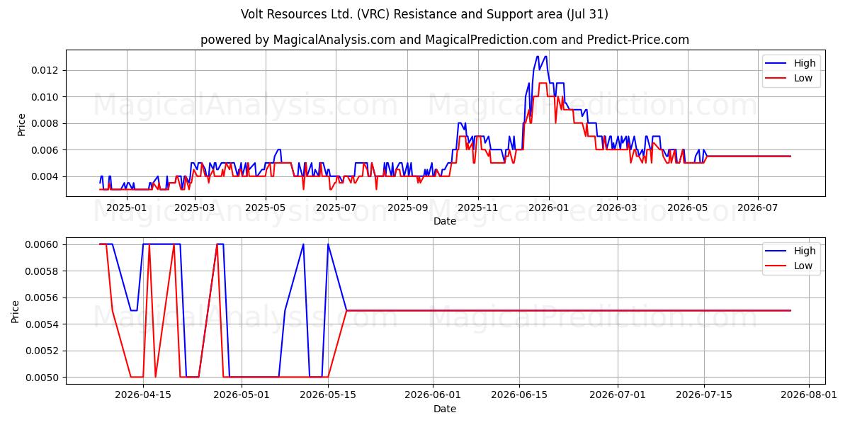  Volt Resources Ltd. (VRC) Support and Resistance area (30 Jul) 