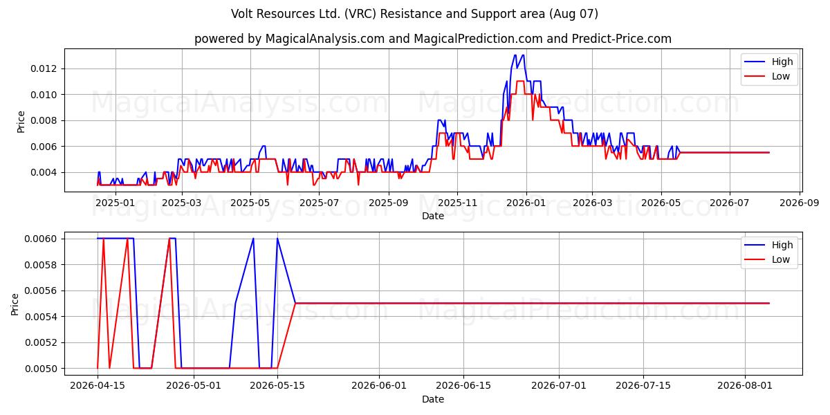  Volt Resources Ltd. (VRC) Support and Resistance area (06 Aug) 