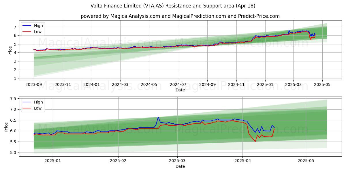  Volta Finance Limited (VTA.AS) Support and Resistance area (18 Apr) 
