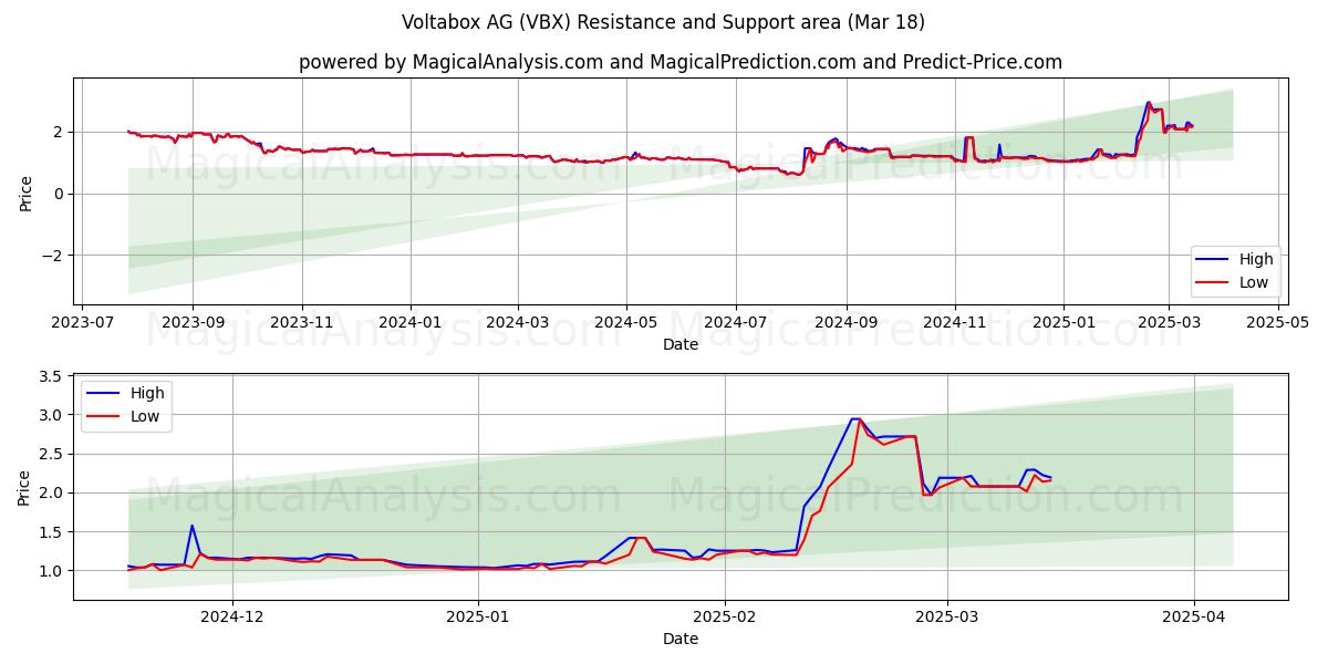  Voltabox AG (VBX) Support and Resistance area (18 Mar) 