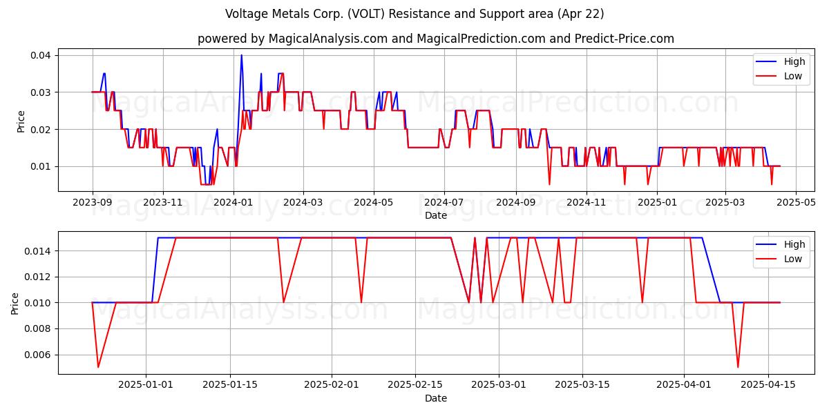  Voltage Metals Corp. (VOLT) Support and Resistance area (22 Apr) 