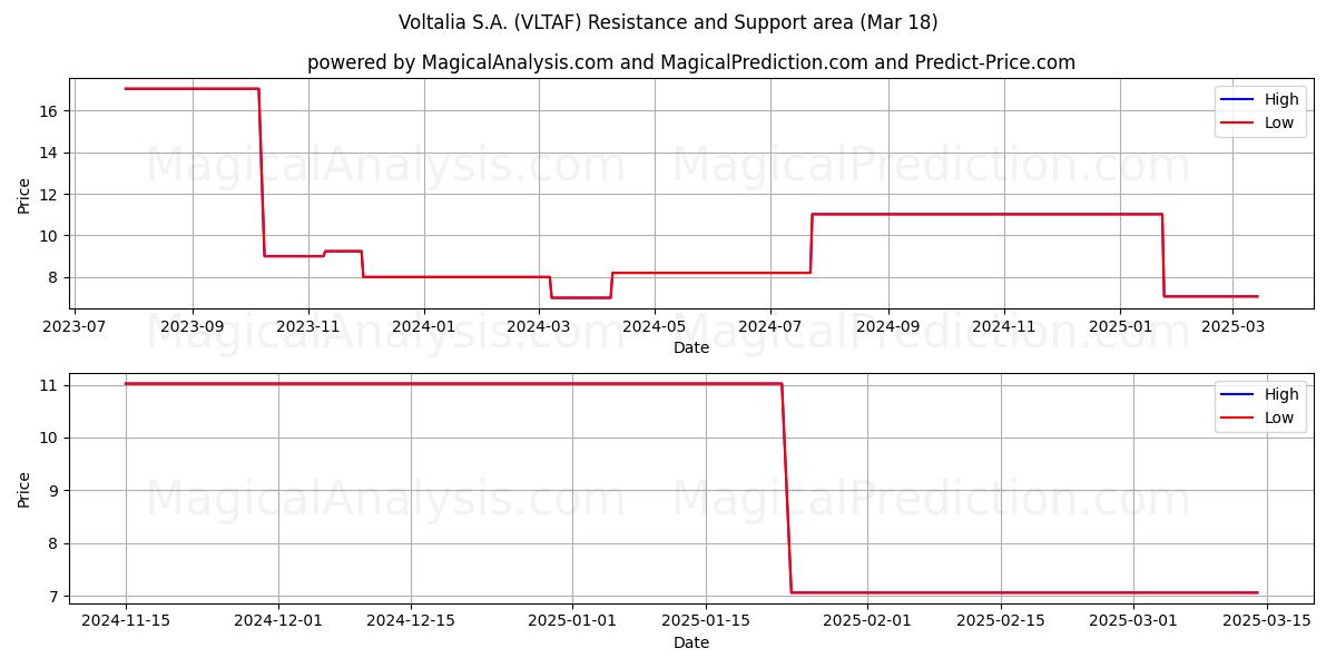  Voltalia S.A. (VLTAF) Support and Resistance area (18 Mar) 