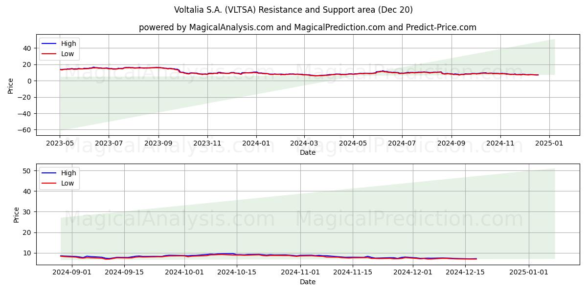  Voltalia S.A. (VLTSA) Support and Resistance area (20 Dec) 