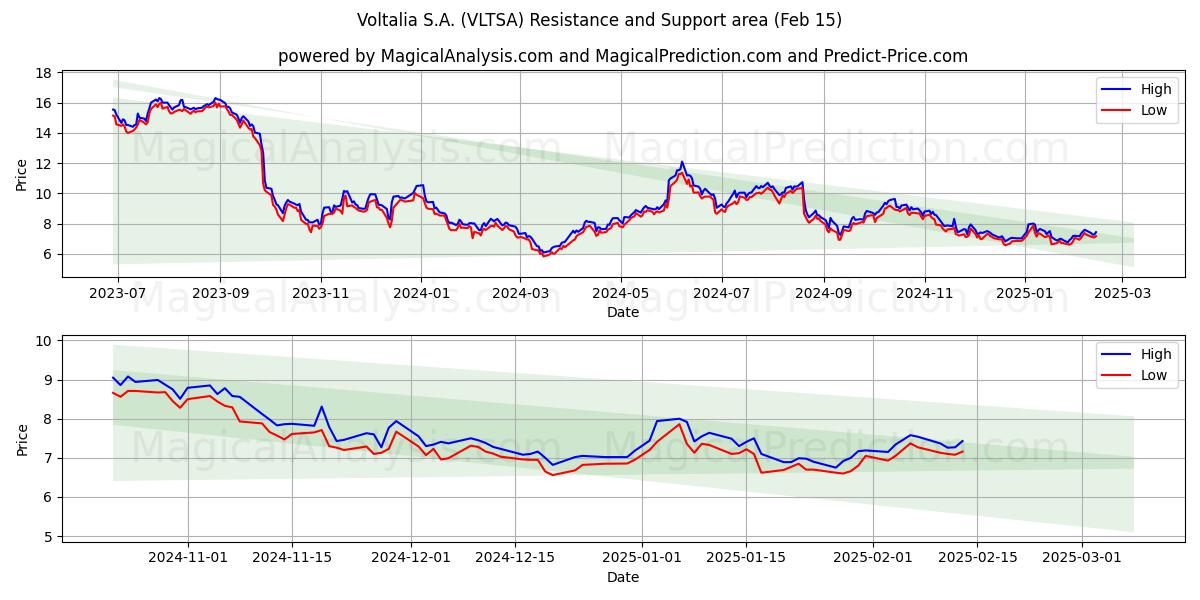  Voltalia S.A. (VLTSA) Support and Resistance area (04 Feb) 