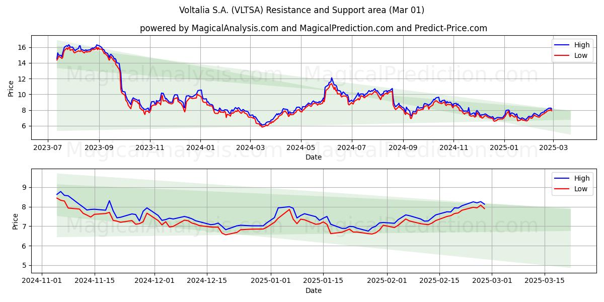  Voltalia S.A. (VLTSA) Support and Resistance area (01 Mar) 