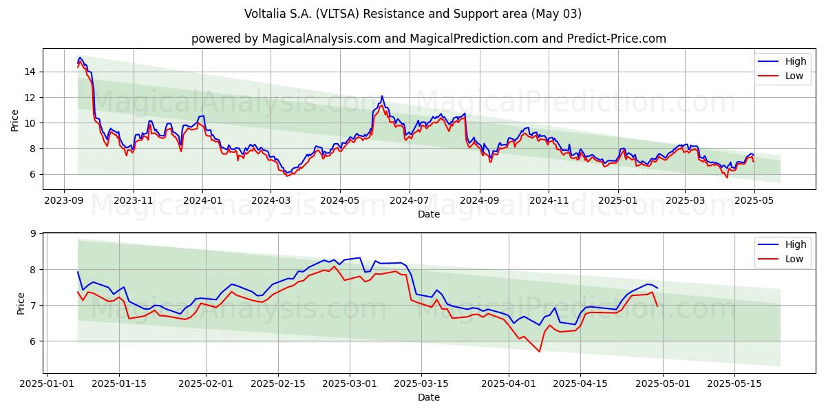 Voltalia S.A. (VLTSA) Support and Resistance area (03 May) Voltalia S.A. (VLTSA) Support and Resistance area (03 May)