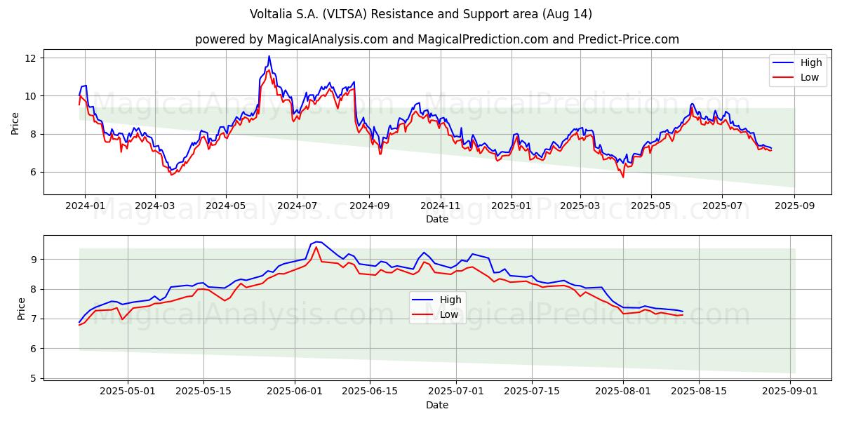  Voltalia S.A. (VLTSA) Support and Resistance area (13 Aug) 