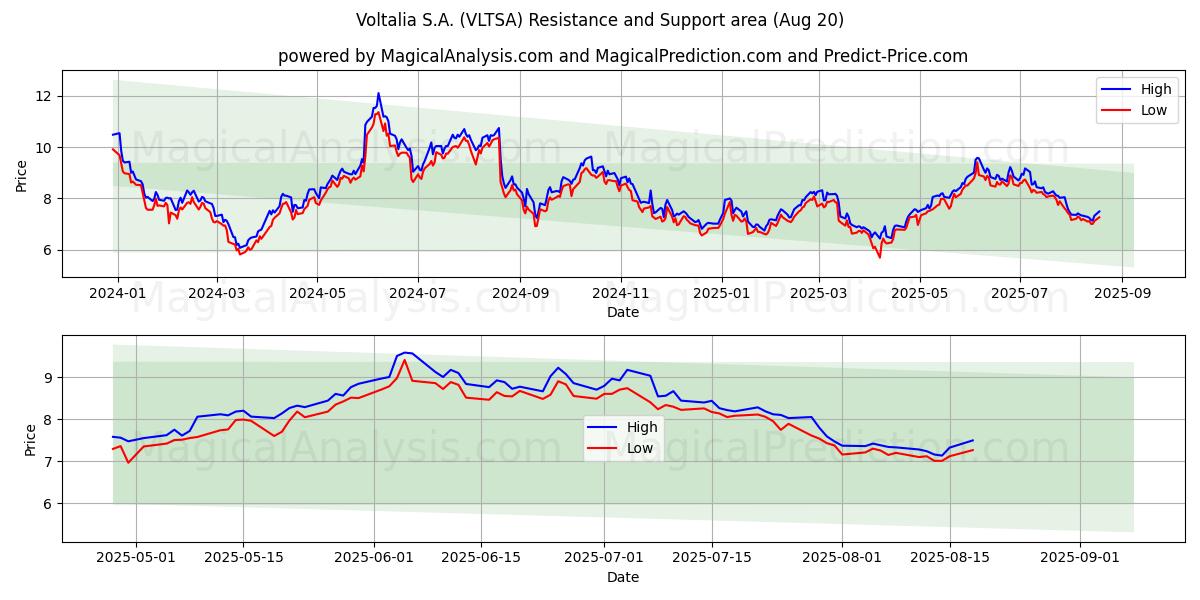  Voltalia S.A. (VLTSA) Support and Resistance area (19 Aug) 