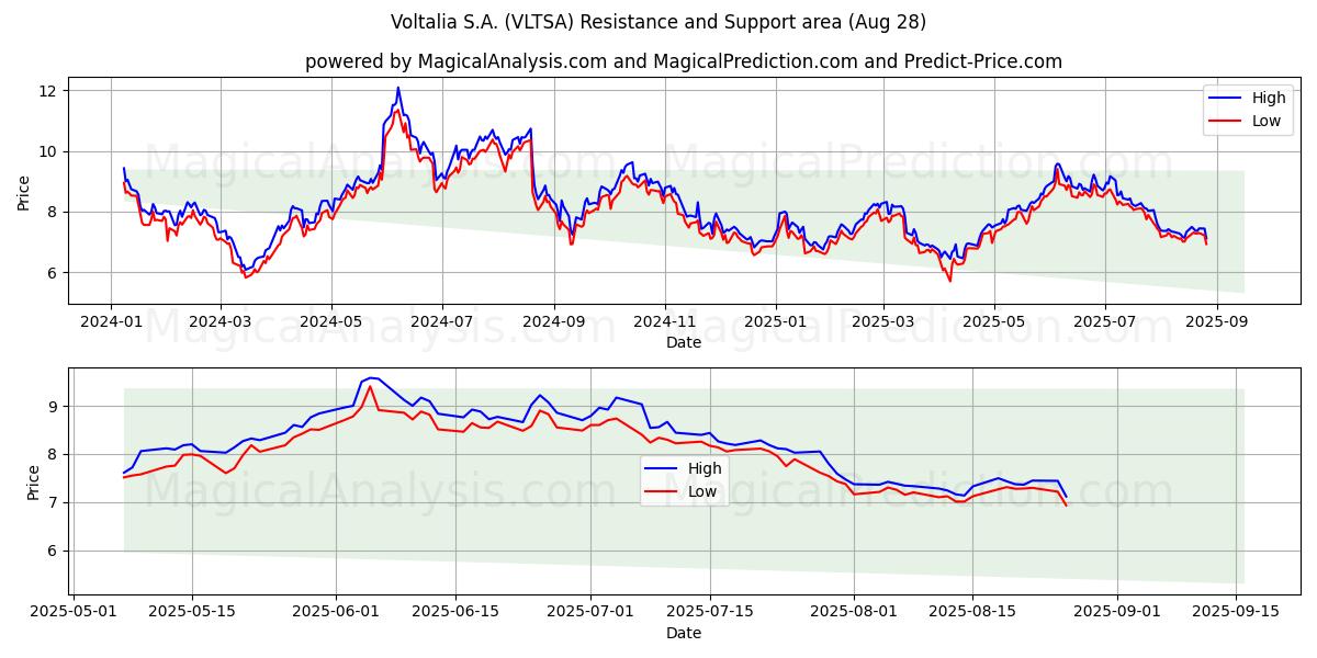  Voltalia S.A. (VLTSA) Support and Resistance area (27 Aug) 