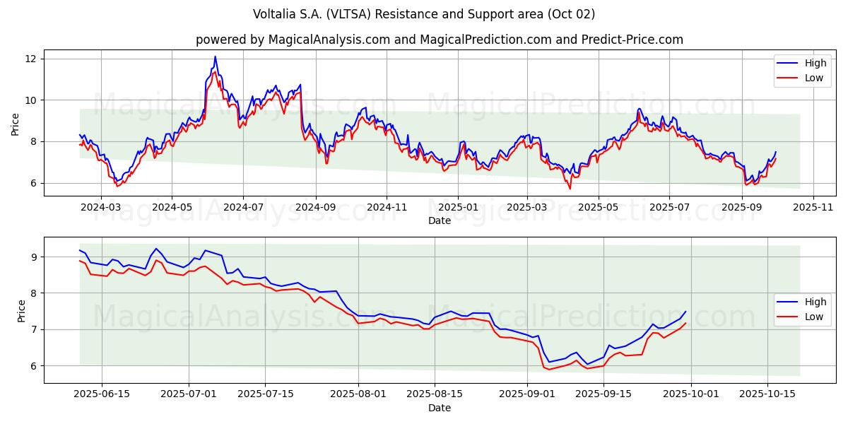  Voltalia S.A. (VLTSA) Support and Resistance area (26 Sep) 