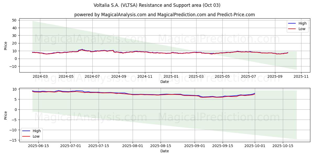  Voltalia S.A. (VLTSA) Support and Resistance area (02 Oct) 