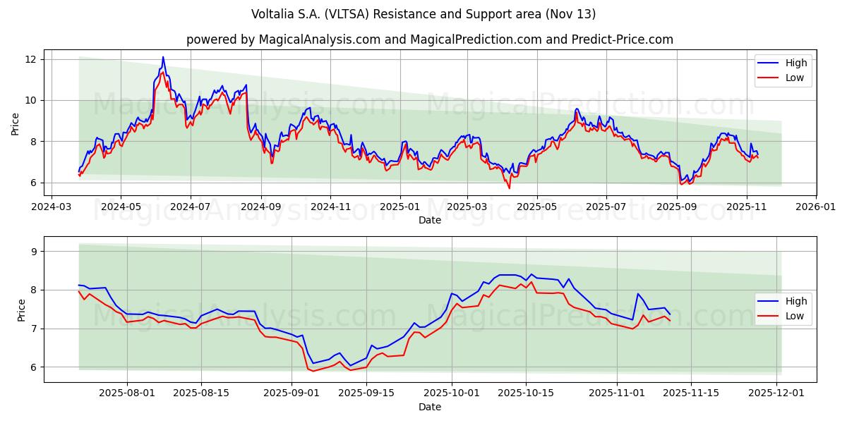  Voltalia S.A. (VLTSA) Support and Resistance area (12 Nov) 