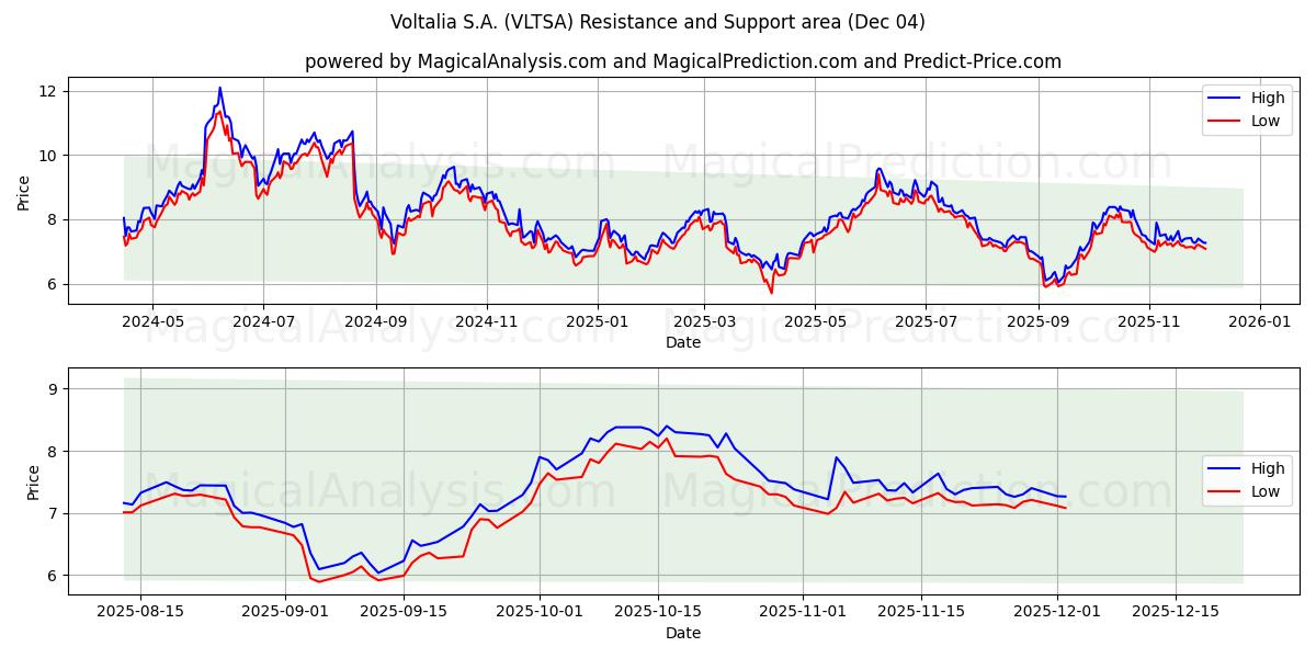  Voltalia S.A. (VLTSA) Support and Resistance area (03 Dec) 