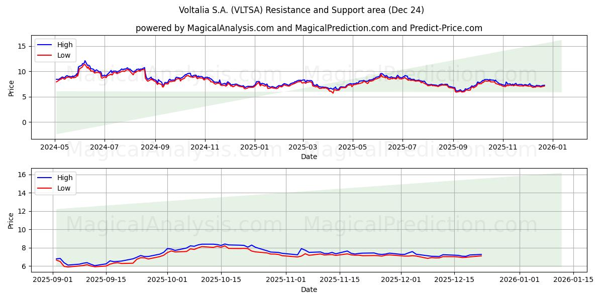  Voltalia S.A. (VLTSA) Support and Resistance area (23 Dec) 