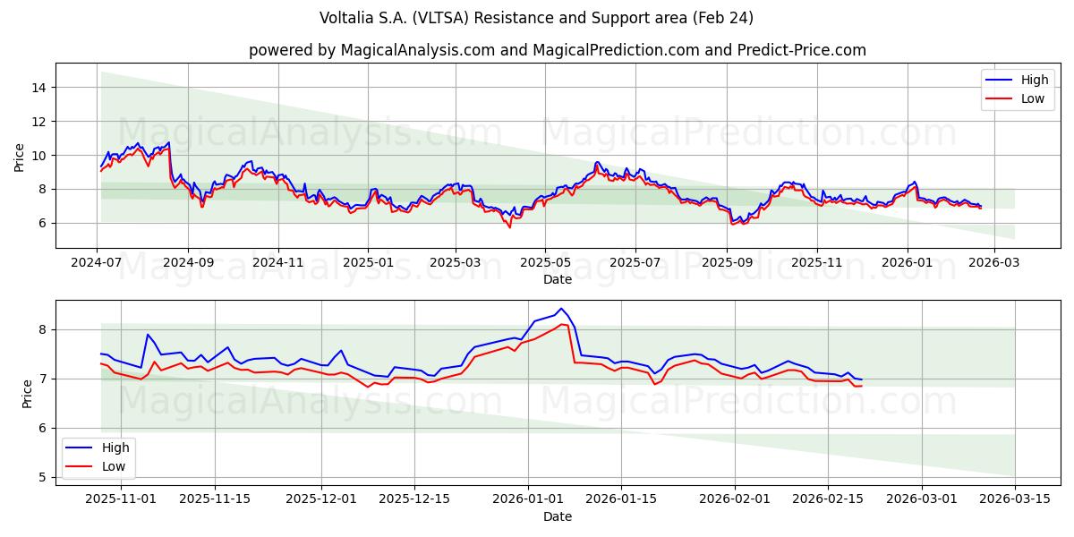  Voltalia S.A. (VLTSA) Support and Resistance area (23 Feb) 