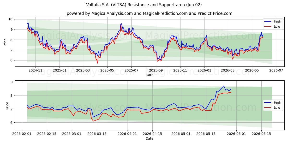  Voltalia S.A. (VLTSA) Support and Resistance area (01 Jun) 