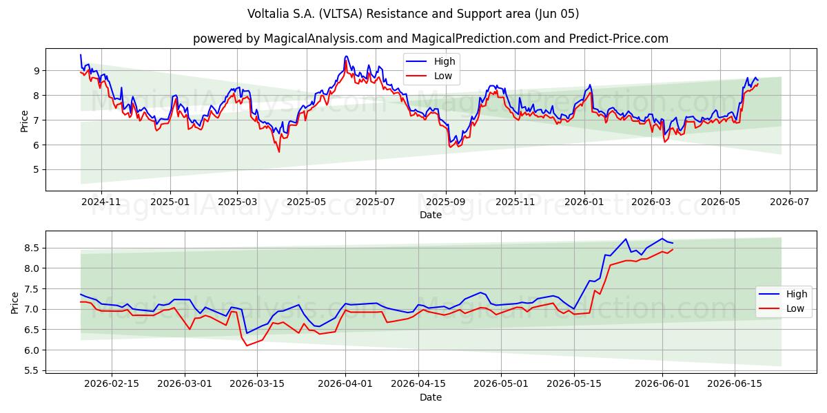  Voltalia S.A. (VLTSA) Support and Resistance area (02 Jun) 