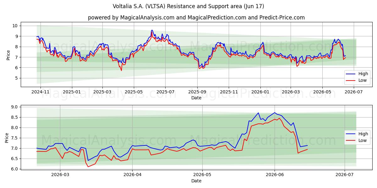  Voltalia S.A. (VLTSA) Support and Resistance area (15 Jun) 