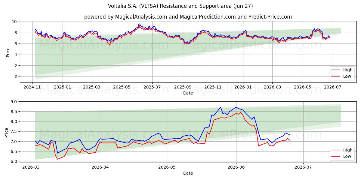  Voltalia S.A. (VLTSA) Support and Resistance area (26 Jun) 